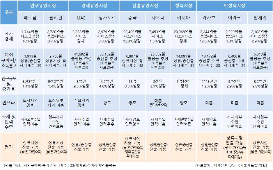 시장별 경제부분 진출가능성 검토