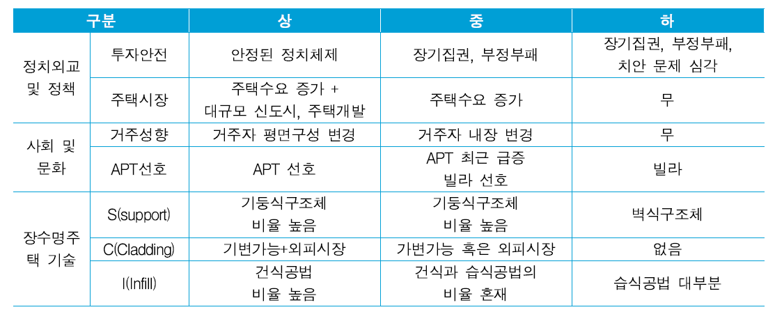 장수명주택 해외진출 기준별 구분