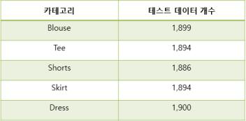 DeepFashion 테스트 데이터 구성