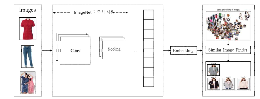 Transfer Learning 기법을 사용한 예시