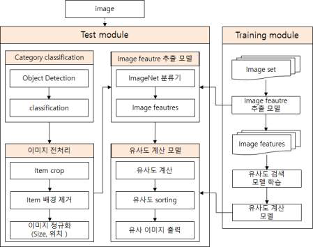 유사 이미지 검색 시스템 구조도