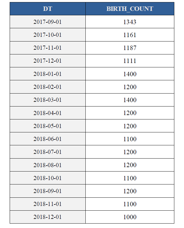 출생 건수 데이터 예시