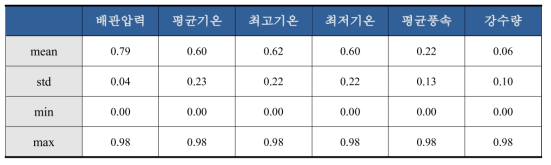 정규화 전 데이터 분포 예