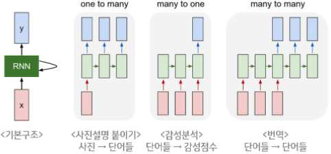 RNN 기본구조