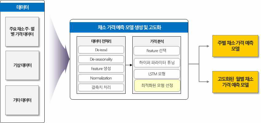 딥러닝 알고리즘을 이용한 채소가격예측 모형의 구조도