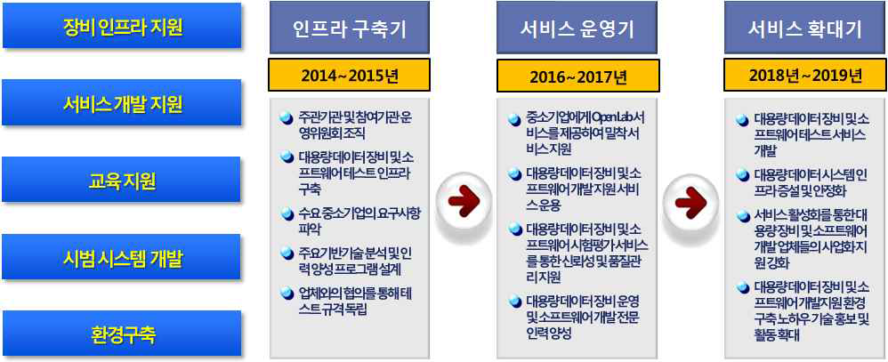 단계별 추진 전략