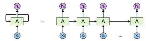 기본 RNN 구조