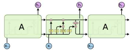 기본 LSTM 구조