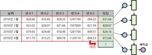 LSTM 작동 과정