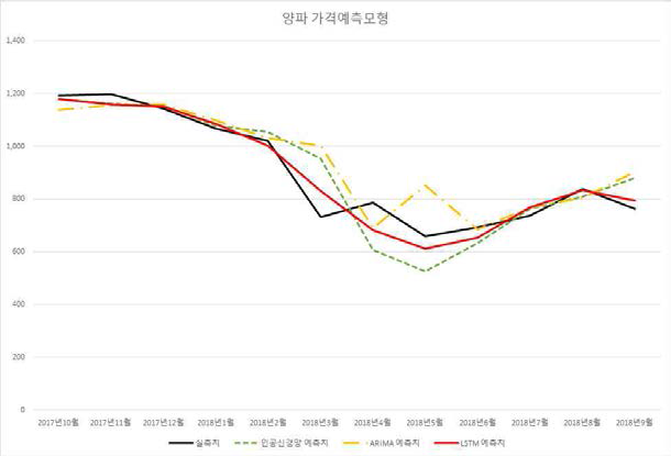 양파 월별 가격예측 모형 성능 그래프