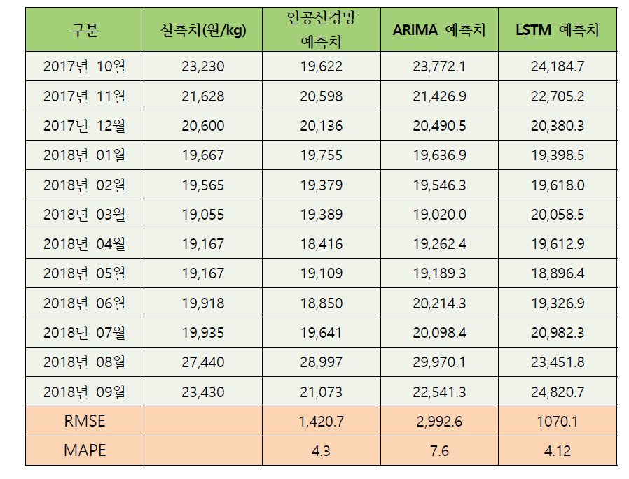 건고추 월별 가격예측 모형 오차율