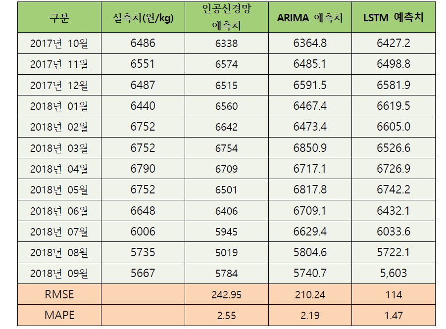 깐마늘 월별 가격예측 모형 오차율