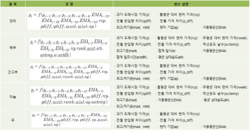 품목별 LSTM 모형 변수 설명(주별 데이터)