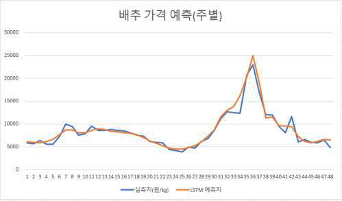 배추 주별 가격예측모형 성능 그래프