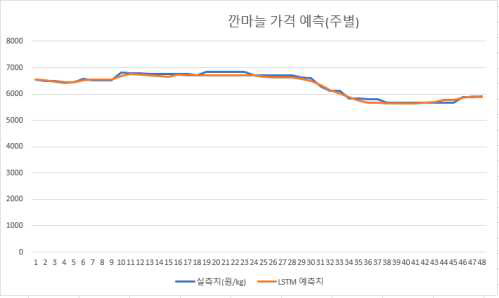 깐마늘 주별 가격예측모형 성능 그래프