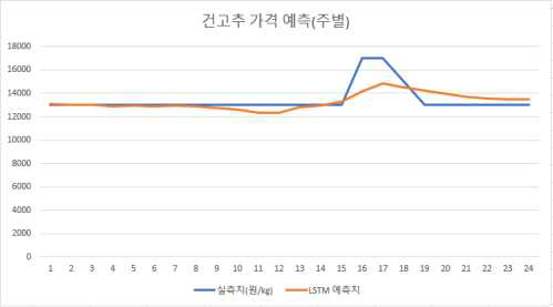 건고추 주별 가격예측모형 성능 그래프