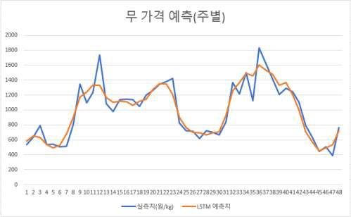 무 주별 가격예측모형 성능 그래프