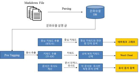 지역문화정보 시각적 분석 시스템의 구조도