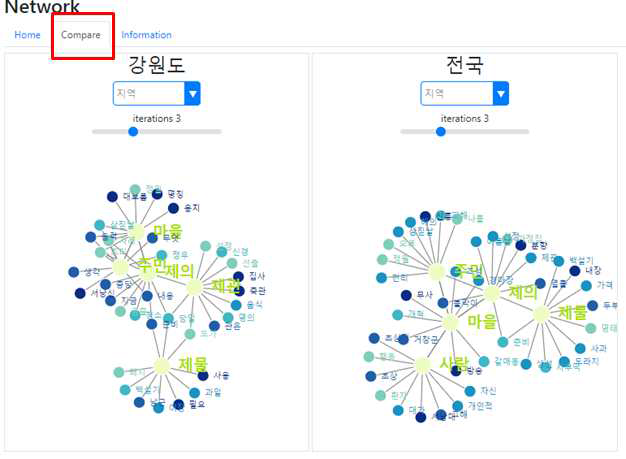 키워드 비교가 가능한 네트워크 view