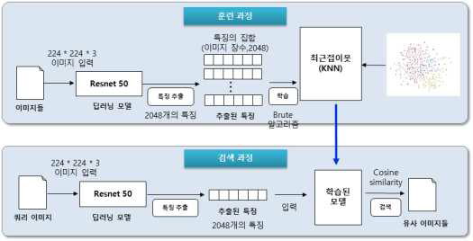 유사 이미지 검색 모듈 구조도