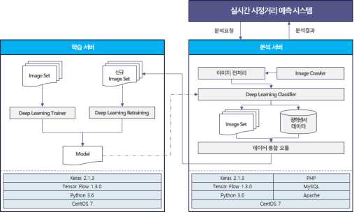 학습 서버와 분석 서버 구성도