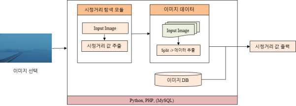 시스템 구조도