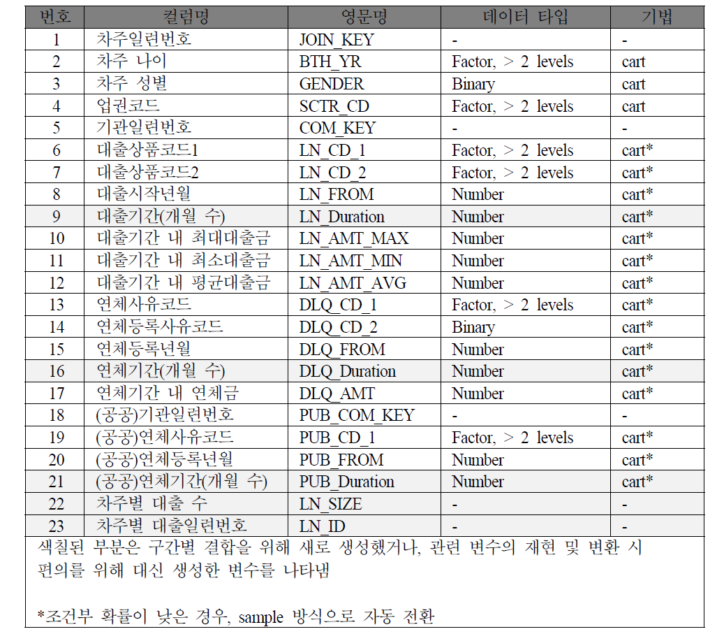 선택된 변수별 데이터 전처리 후 데이터 타입