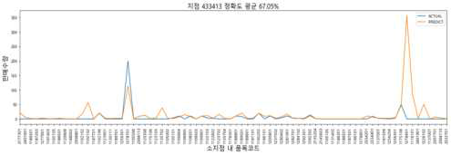 지점별 정확도 예시