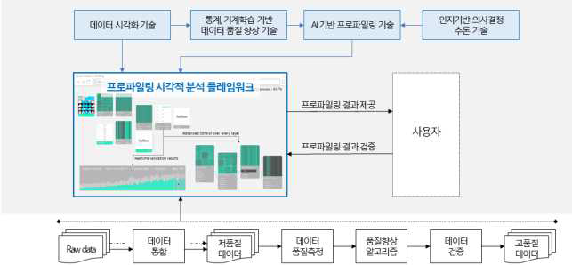 프로파일링 시각적분석 프레임워크