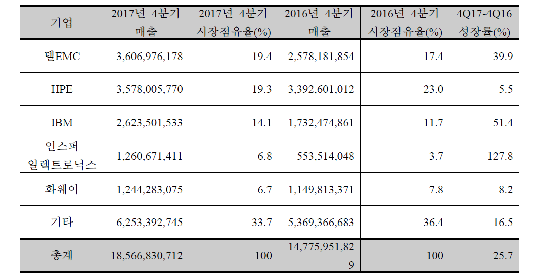 2017년 4분기 전세계 서버 업체 매출 추정치(단위, 미국 달러) (Gartner)