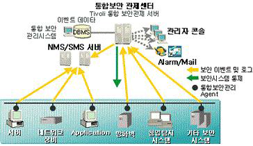 IBM 티볼리 보안 솔루션