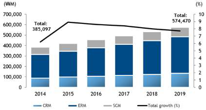 국내 엔터프라이즈 애플리케이션 시장 전망(단위: 백만원) (IDC, 2015)