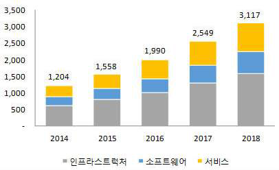 국내 빅데이터 기술 및 서비스 시장 전망(단위: 억원) (IDC, 2015)