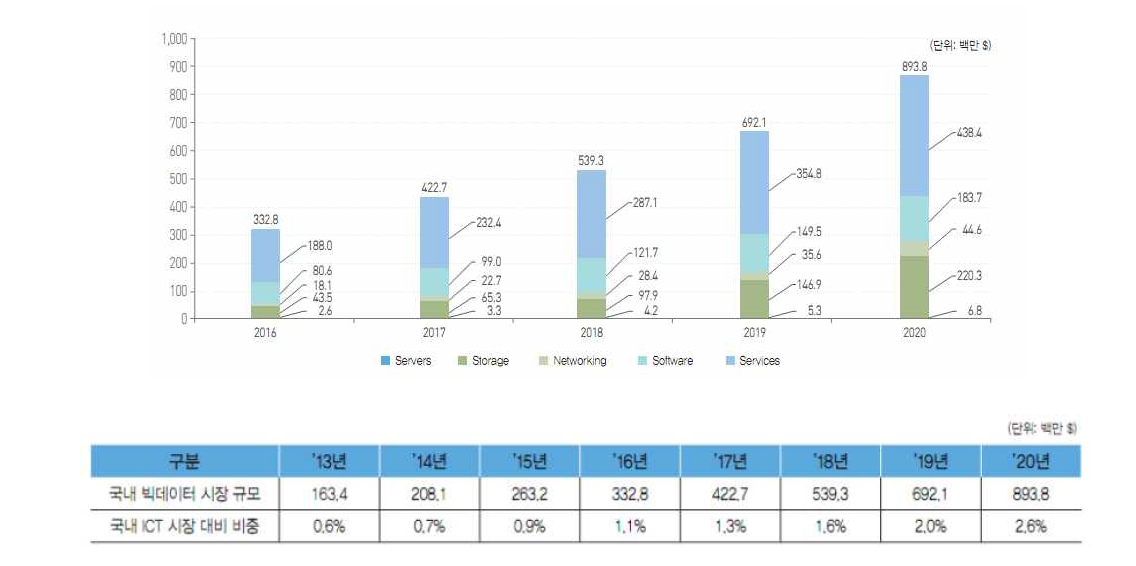 국내 대용량 데이터 시장 규모 중장기 전망 (KISTI, 2013)