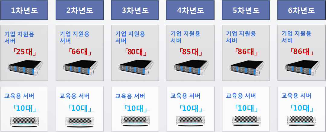 장비 인프라 구축 전략