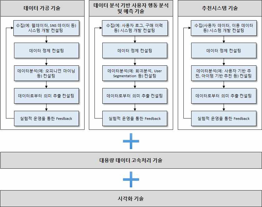 시범 서비스 개발을 통한 빅데이터 교육