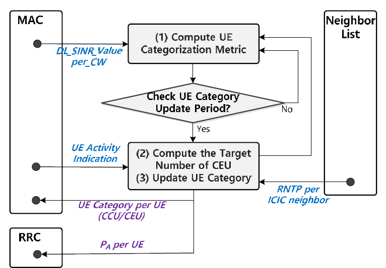 UE category 결정 과정