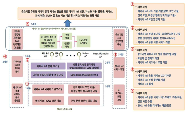 부산대학교 사물인터넷 연구센터의 연구 목표 및 세부과제 상관도
