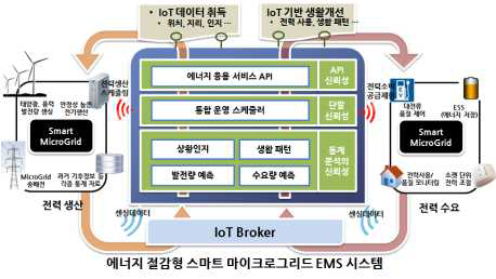 에너지 절감형 스마트 마이크로그리드 EMS 시스템