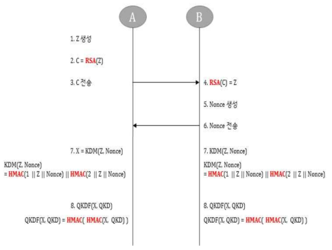 암호키 생성 및 갱신 프로토콜