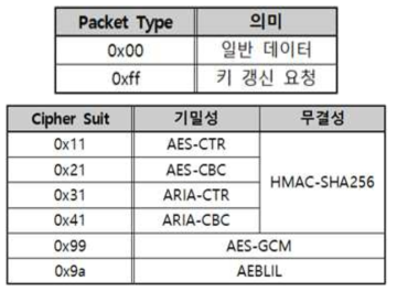 패킷 헤더의 구체적 속성 값