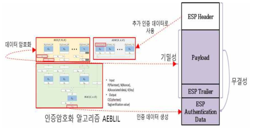 인증암호화알고리즘 AEBLIL 적용 구조