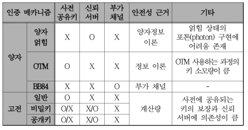 연구된 기존 사용자 인증 기술 개요