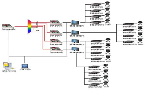 원격영상감시 제어 시스템 구성도
