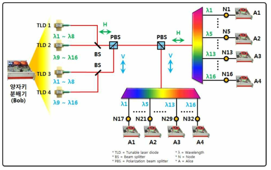 편광분리 기술을 이용한 1x32 양자암호네트워크 구성도