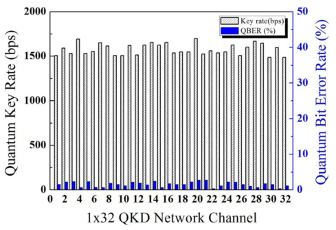 Quantum key rate와 QBER 측정결과 (1x32 QKD Network)