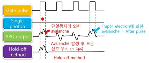 After pulse noise 발생 원리 및 hold-off method 동작 방법