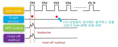 1xN QKD 네트워크 시스템에 1μs 이상의 hold-off time 적용 시 문제점