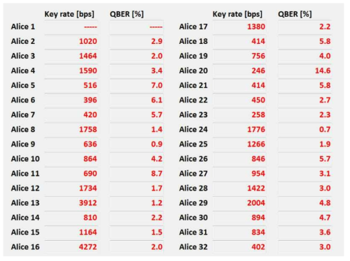 32채널 QBER 및 Key rate 출력 GUI