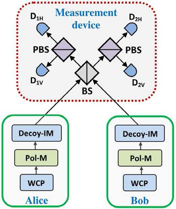 Basic setup of a MDI-QKD